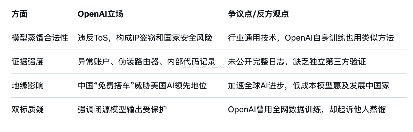 争议点对比