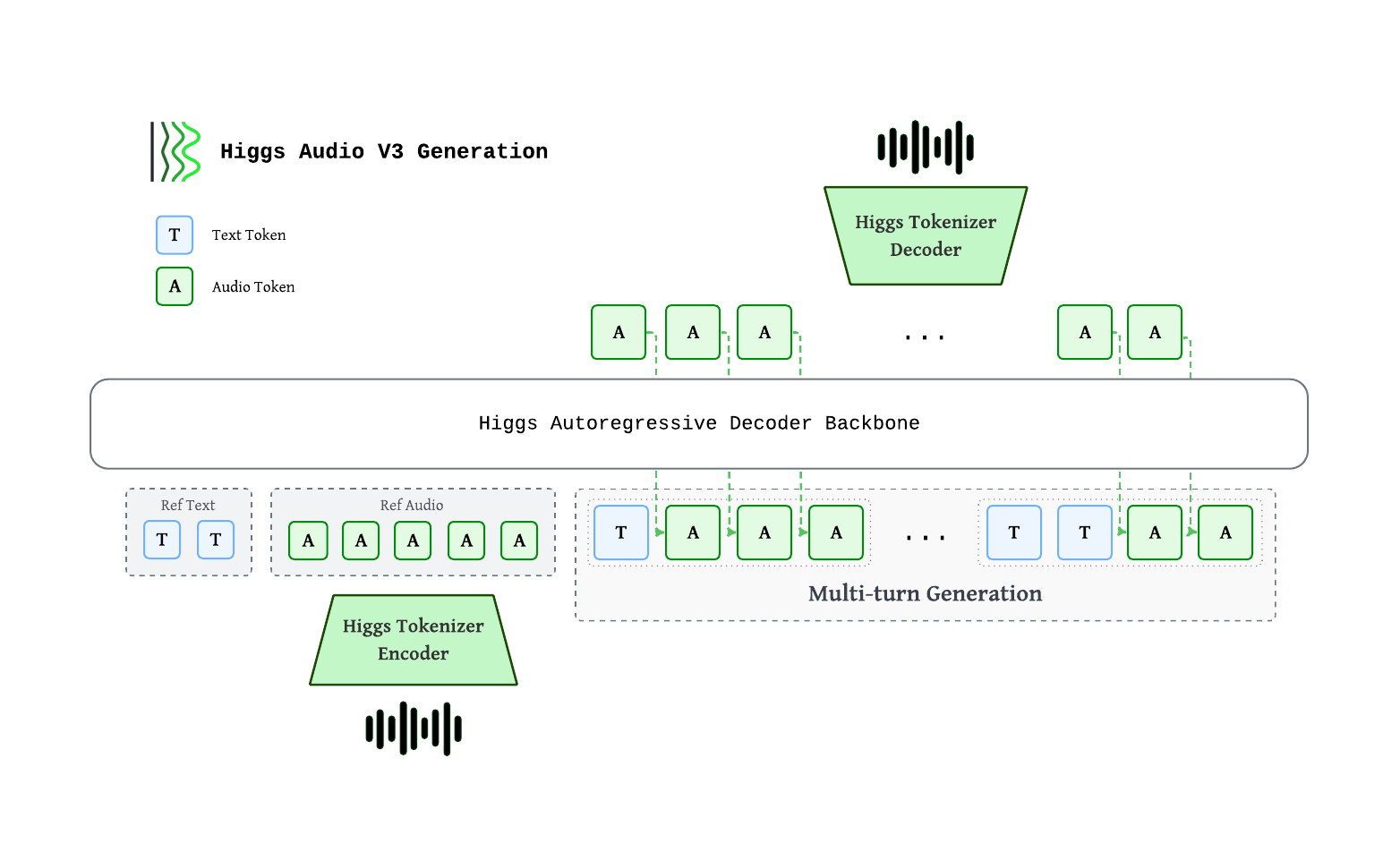 Higgs Audio v3 TTS 登陆 SGLang-Omni：实时可控语音代理新突破
