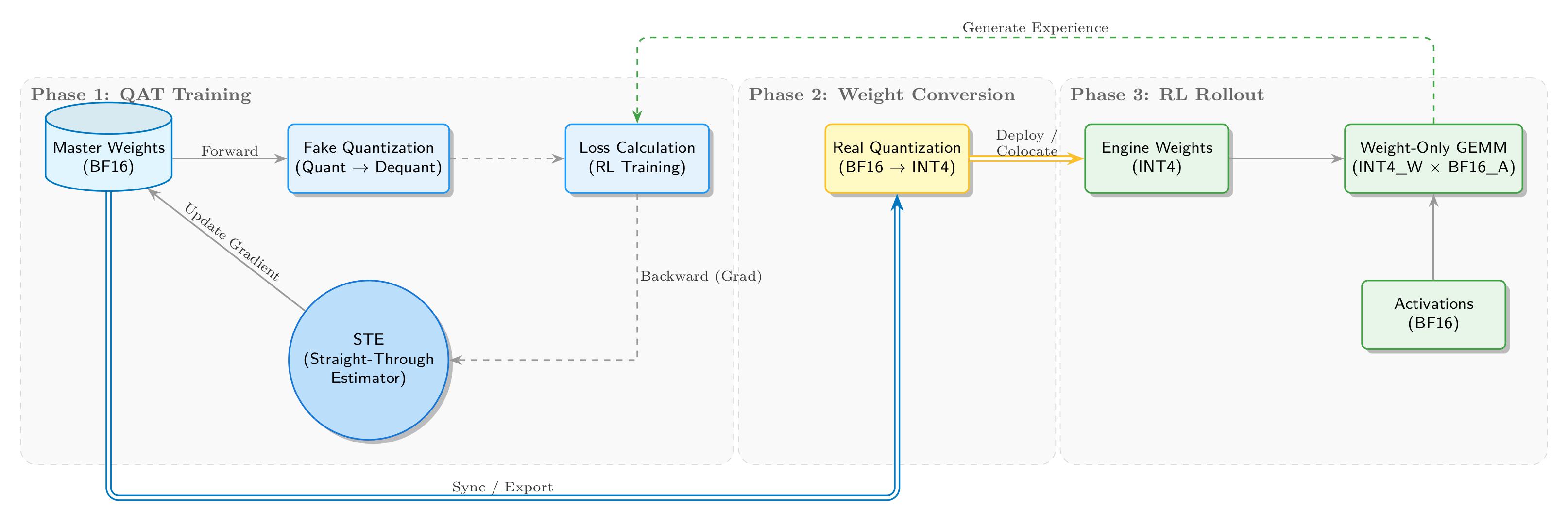 End-to-end QAT INT4 pipeline