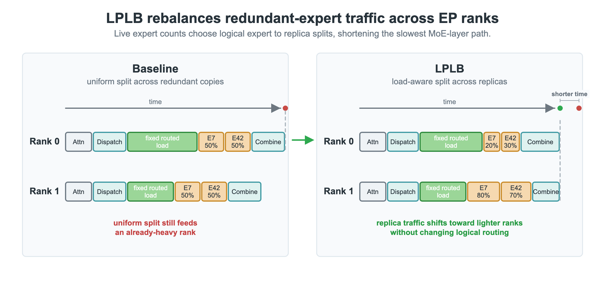 LPLB load-aware split across redundant expert replicas
