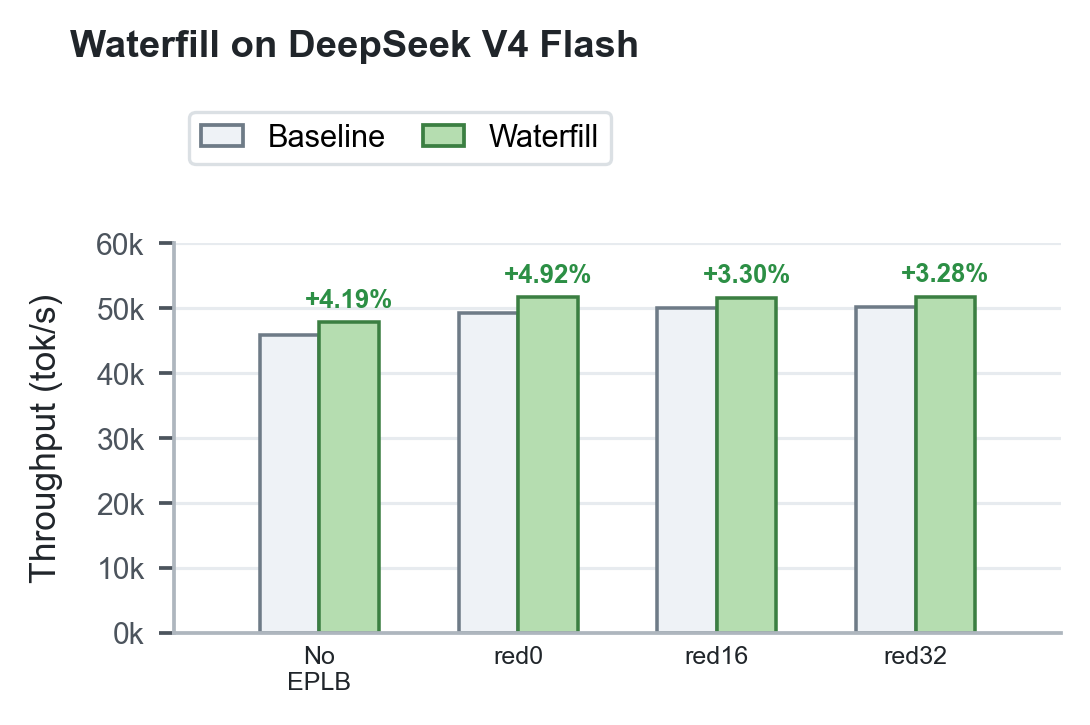 Waterfill throughput on DeepSeek V4 Flash