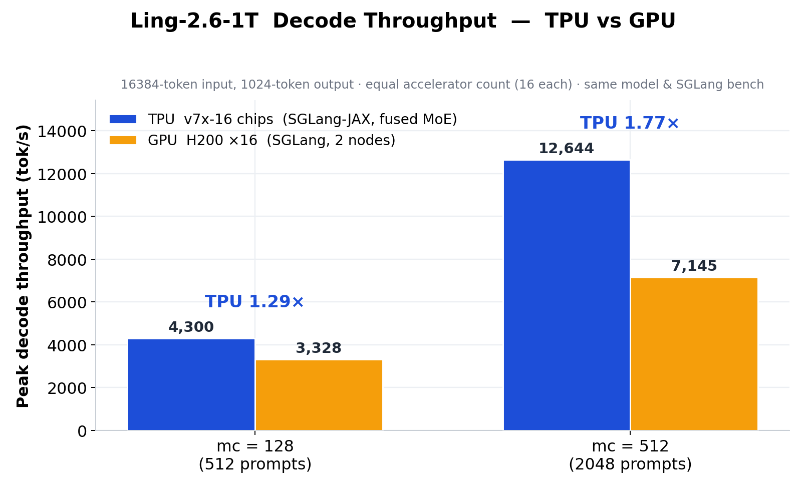 SGLang-JAX 在 TPU 上优化 Ling-2.6-1T：单 Pallas 内核隐藏 MoE 数据移动