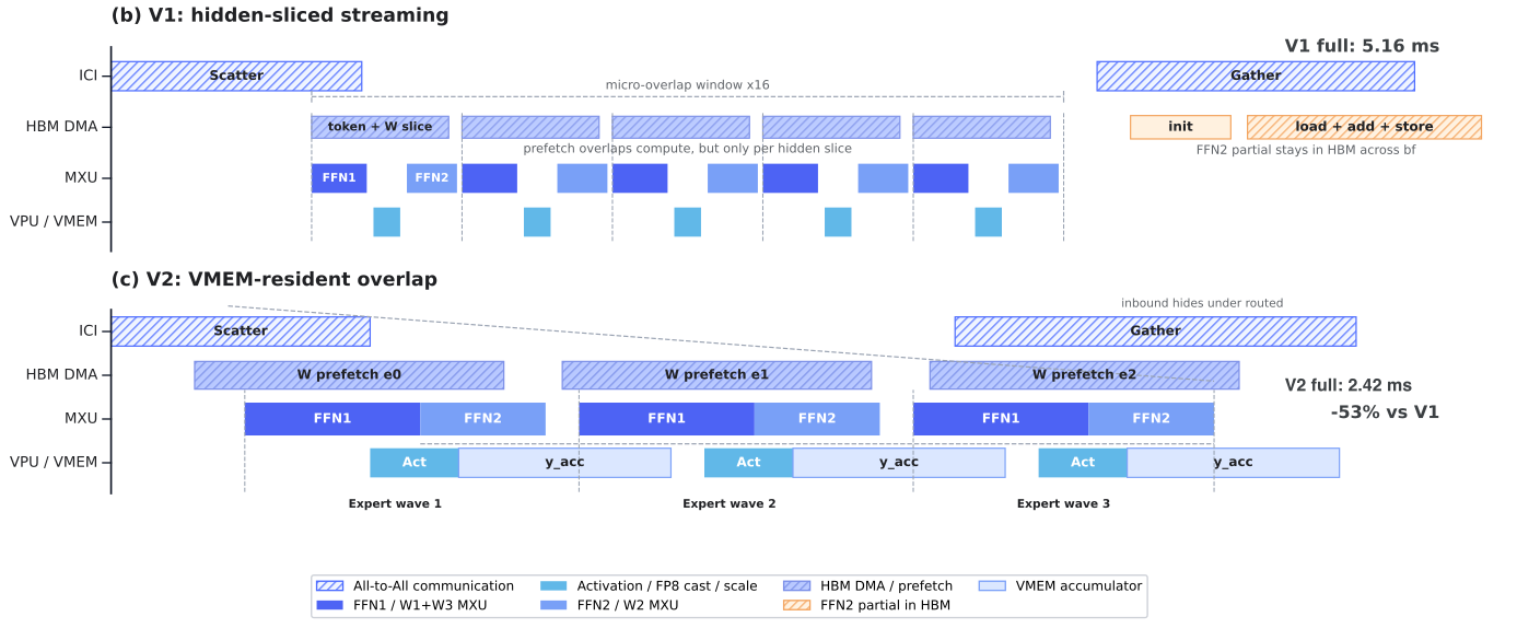 V1 and V2 fused MoE pipeline