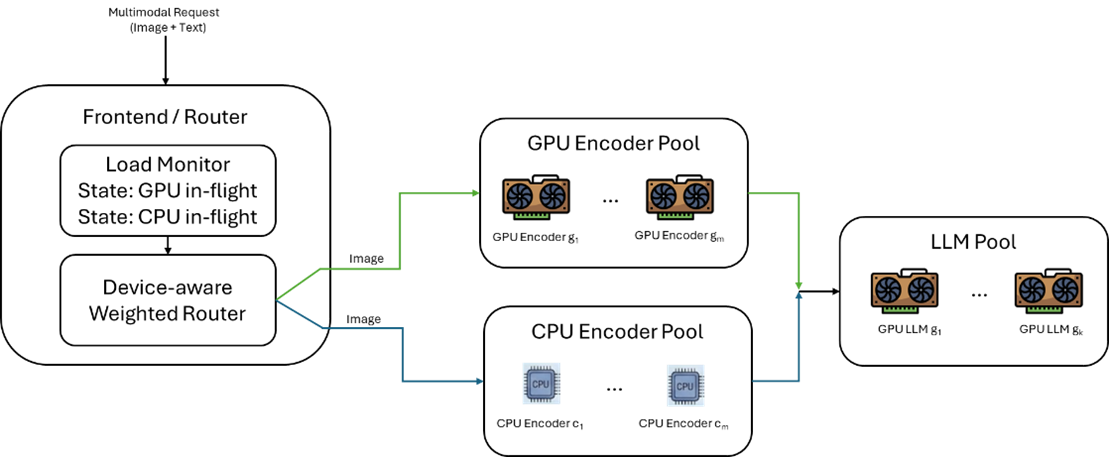 异构CPU+GPU EPD解耦提升VLM服务性能
