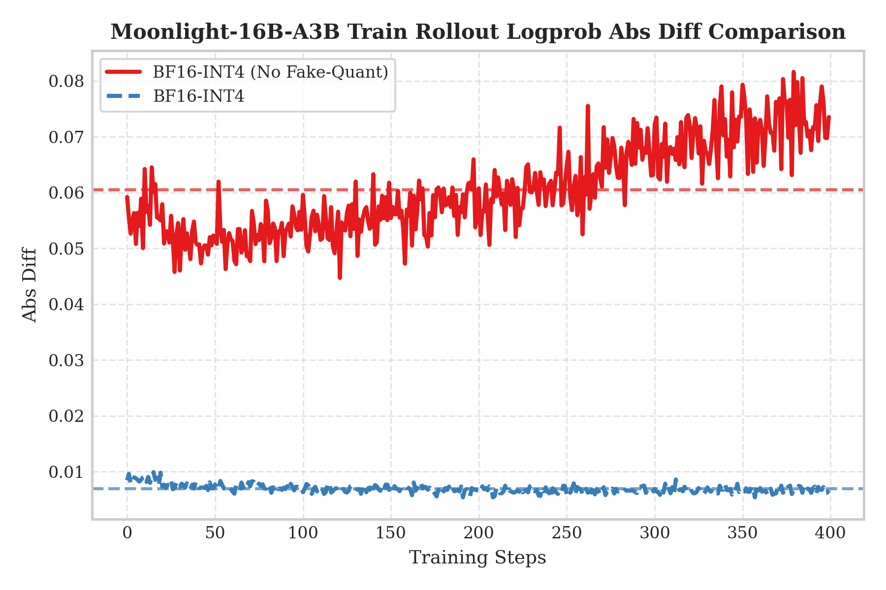 Rollout INT4 weight-only, training-side comparison of QAT INT4 effect