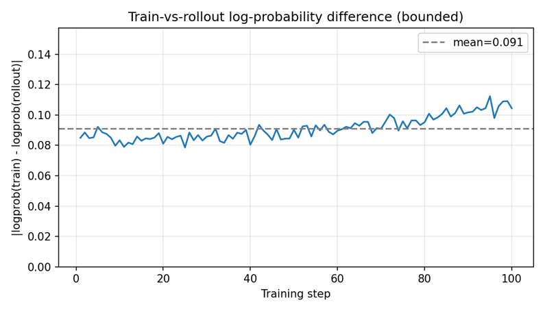 Train-versus-rollout absolute log-probability difference over the first 100 training steps.