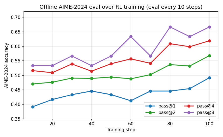 Offline AIME-2024 pass@1/2/4/8 over the first 100 RL training steps.