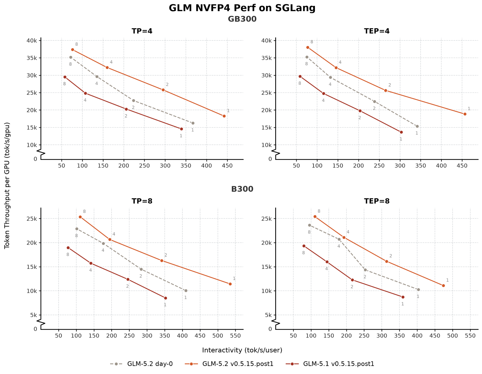 GLM NVFP4 performance Pareto curves on SGLang