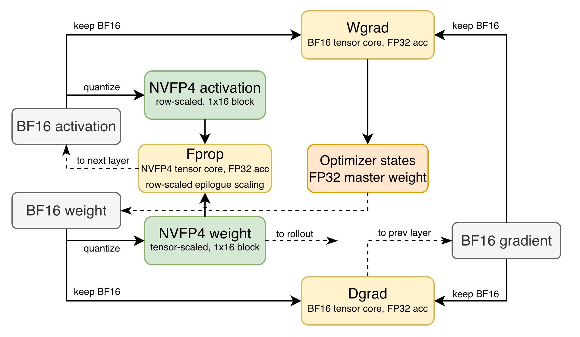 NVFP4 with high-precision backward