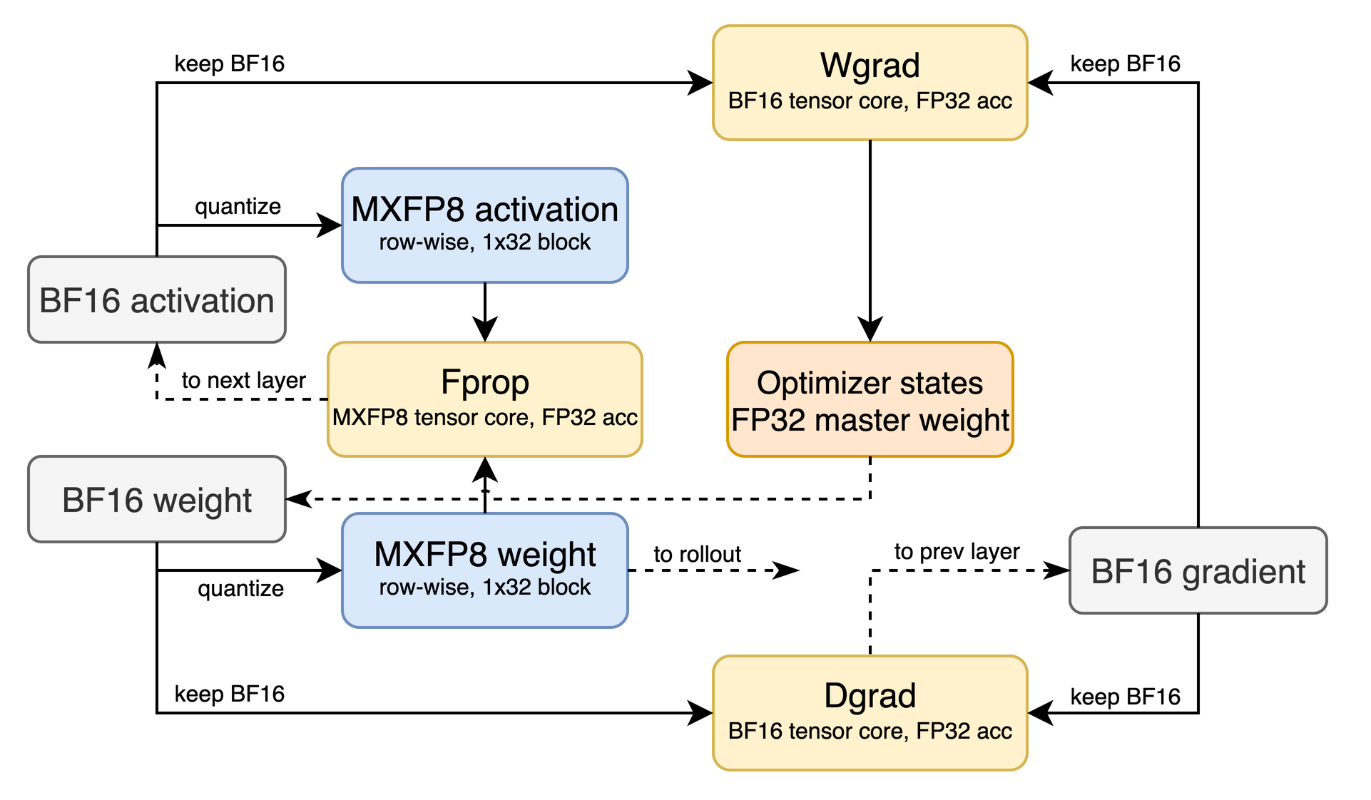 MXFP8 with high-precision backward