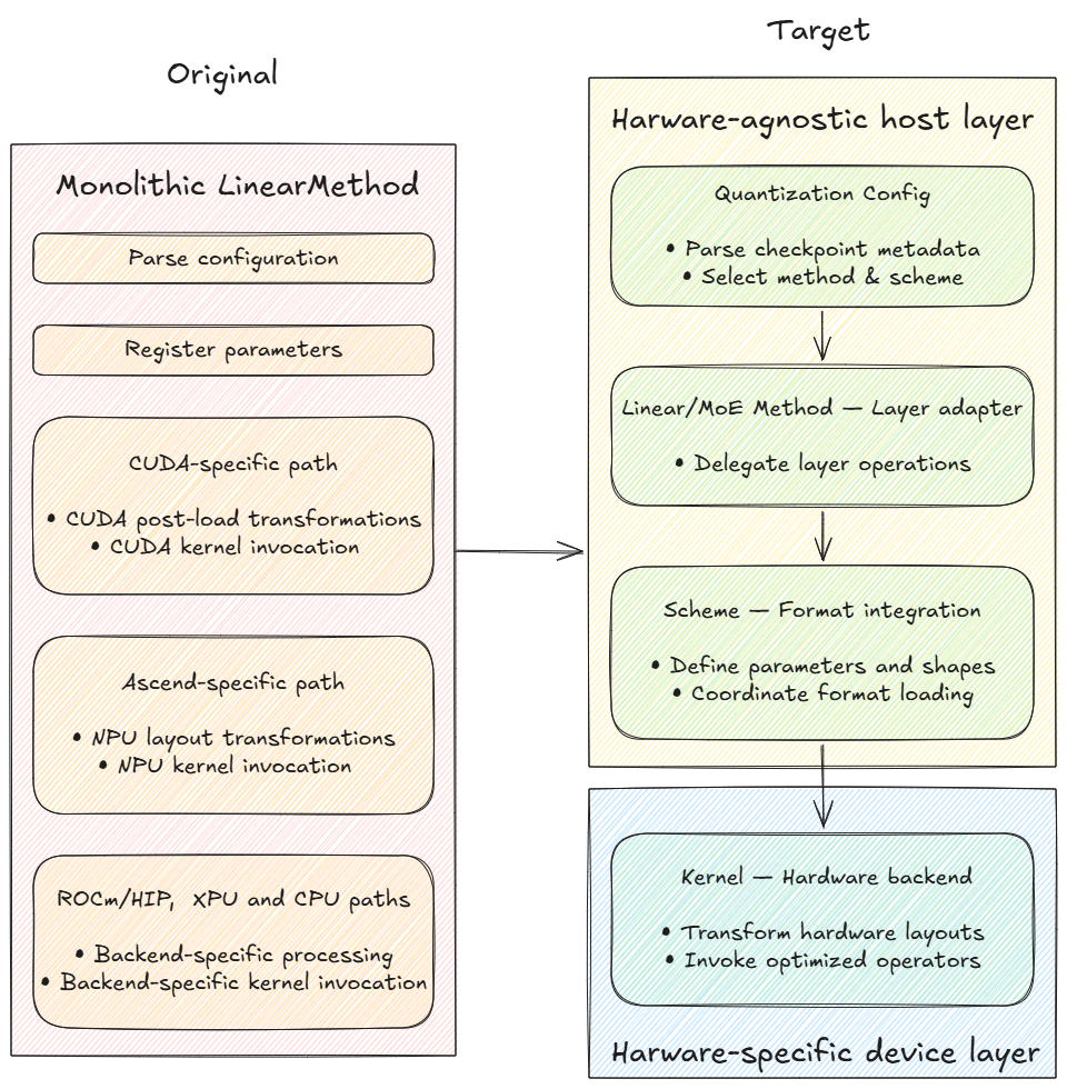 Before and after quantization architecture