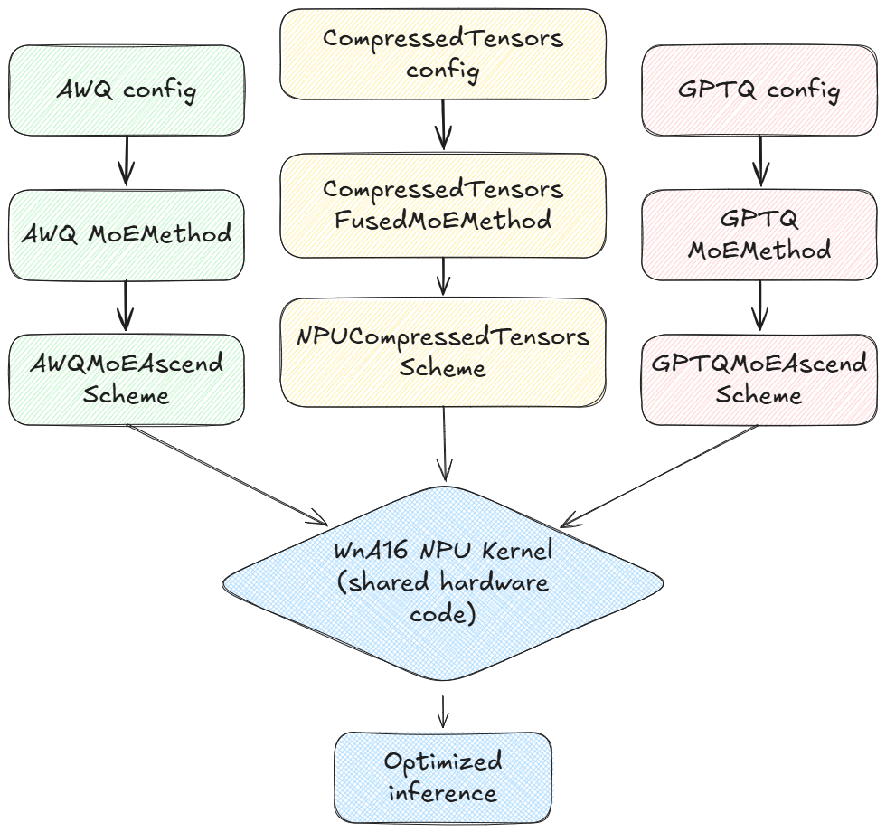 Multiple quantization schemes reusing shared hardware kernels