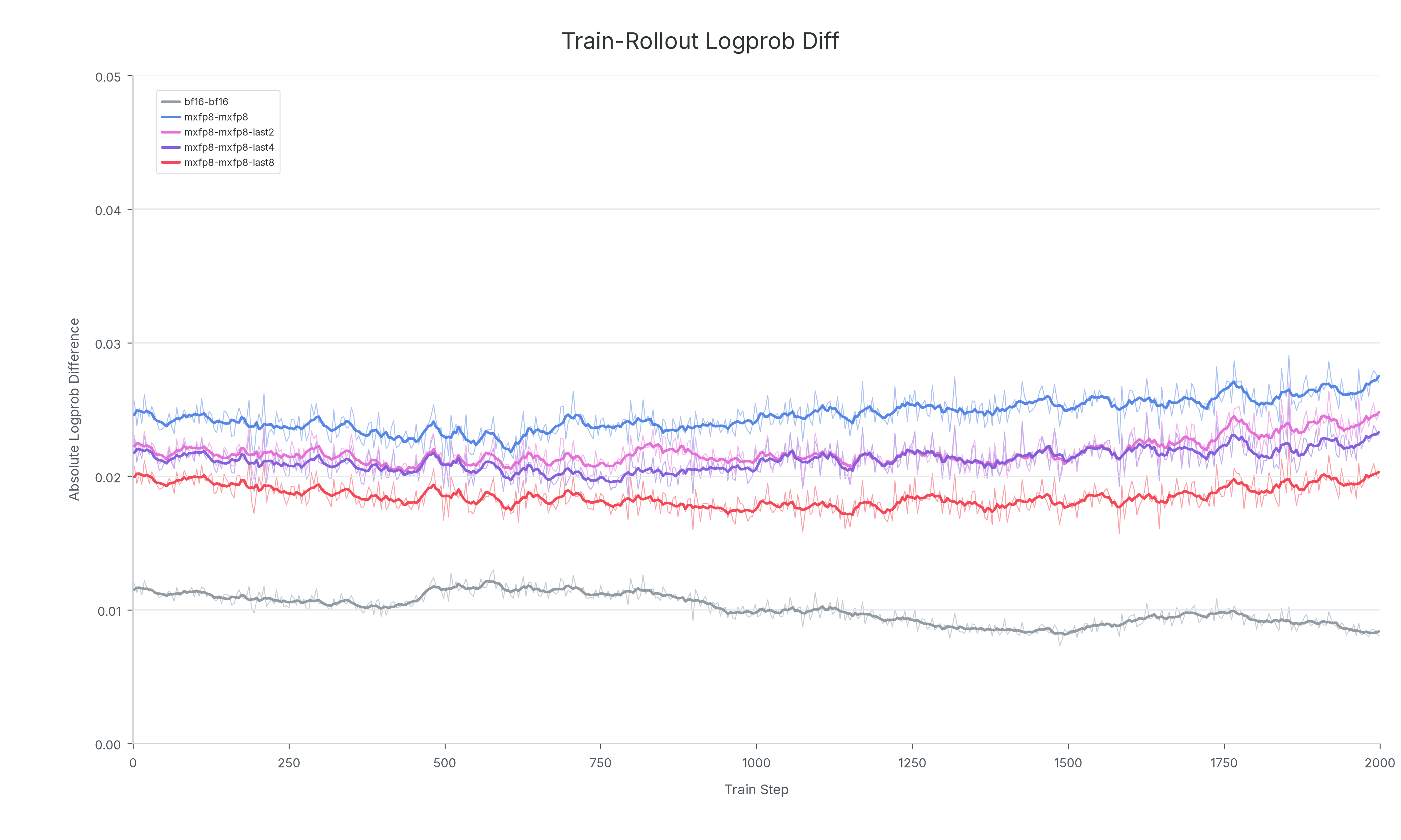 Effect of keeping final layers in BF16