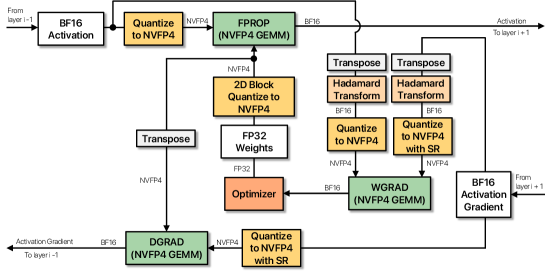 Original NVFP4 pretraining recipe