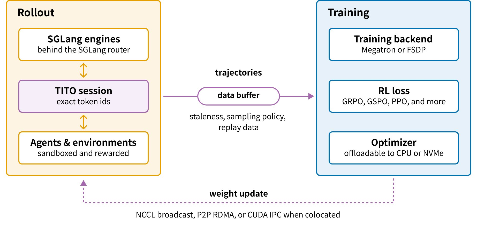 The Miles fully async RL loop