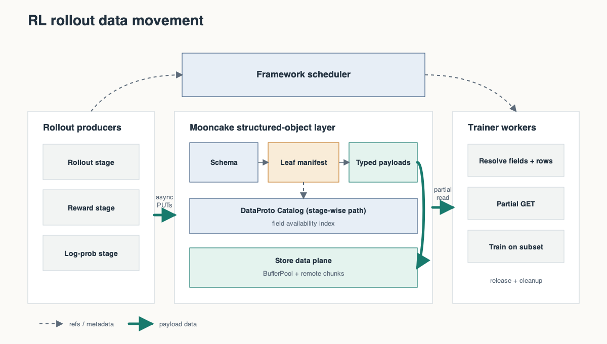 Mooncake赋能Miles：从碎片化Rollout数据到高效批量I/O