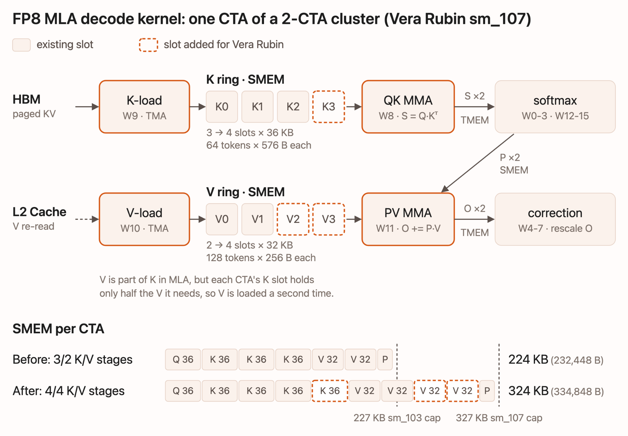 Deeper MLA pipeline using Vera Rubin shared memory