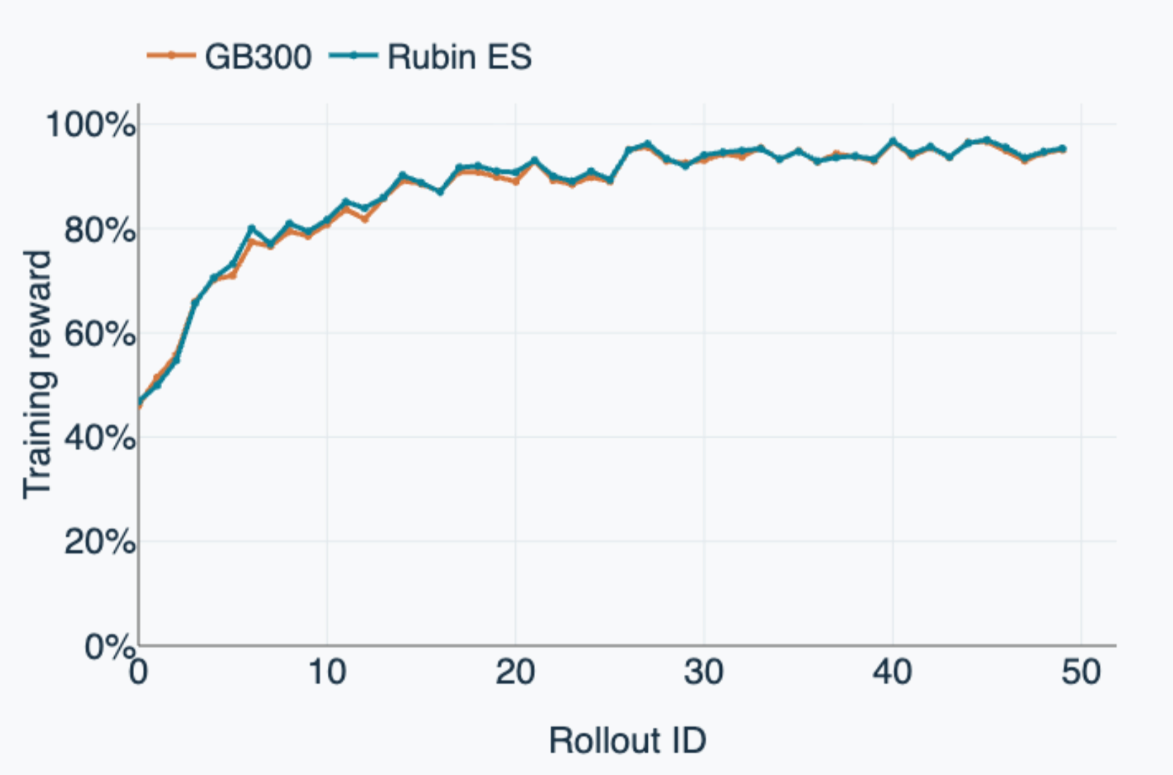 GSM8K reward on GB300 and Vera Rubin over 50 rollouts
