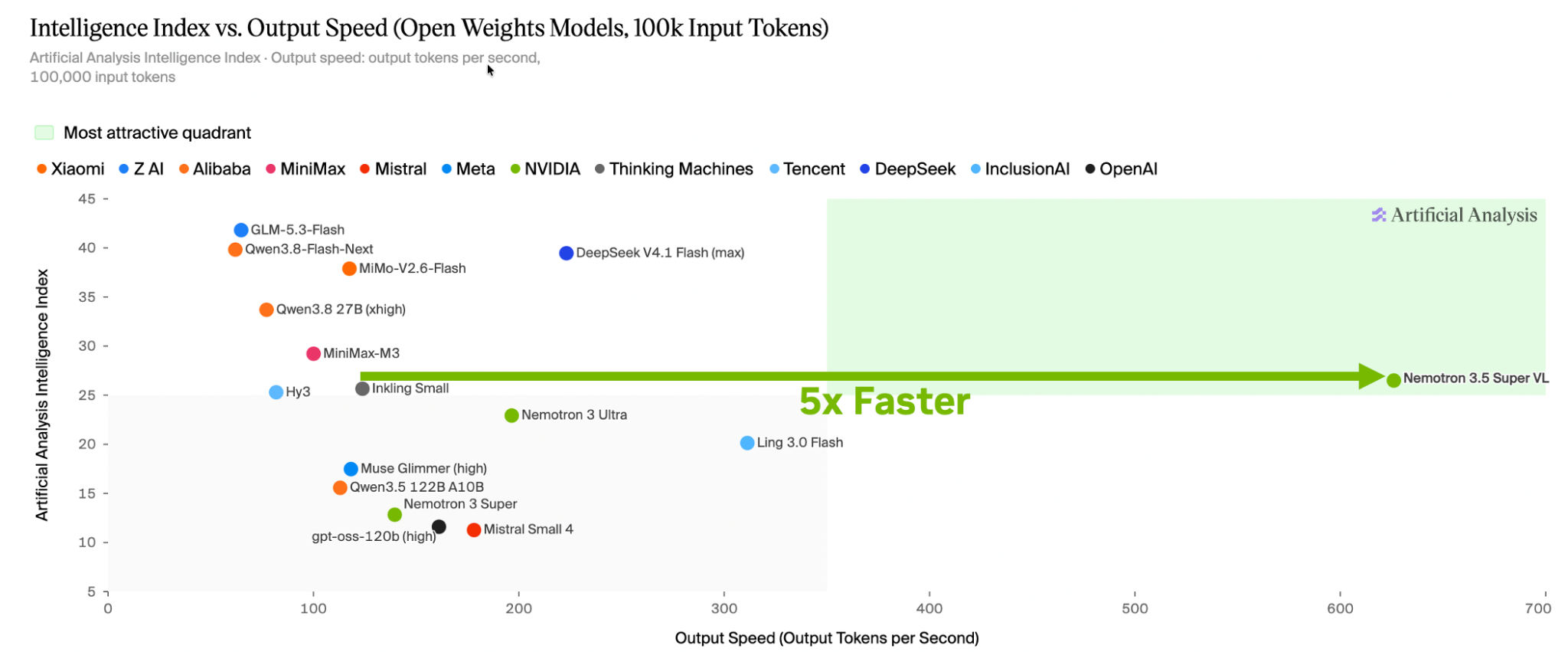 Artificial Analysis Intelligence Index versus output speed for open-weight models at 100,000 input tokens, highlighting Nemotron 3.5 Super VL and a 5x speed comparison.