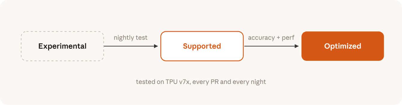 SGLang-TorchTPU support tiers: Experimental moves to Supported with a nightly test, and Supported moves to Optimized with accuracy and performance tests, all on TPU v7x every PR and every night.