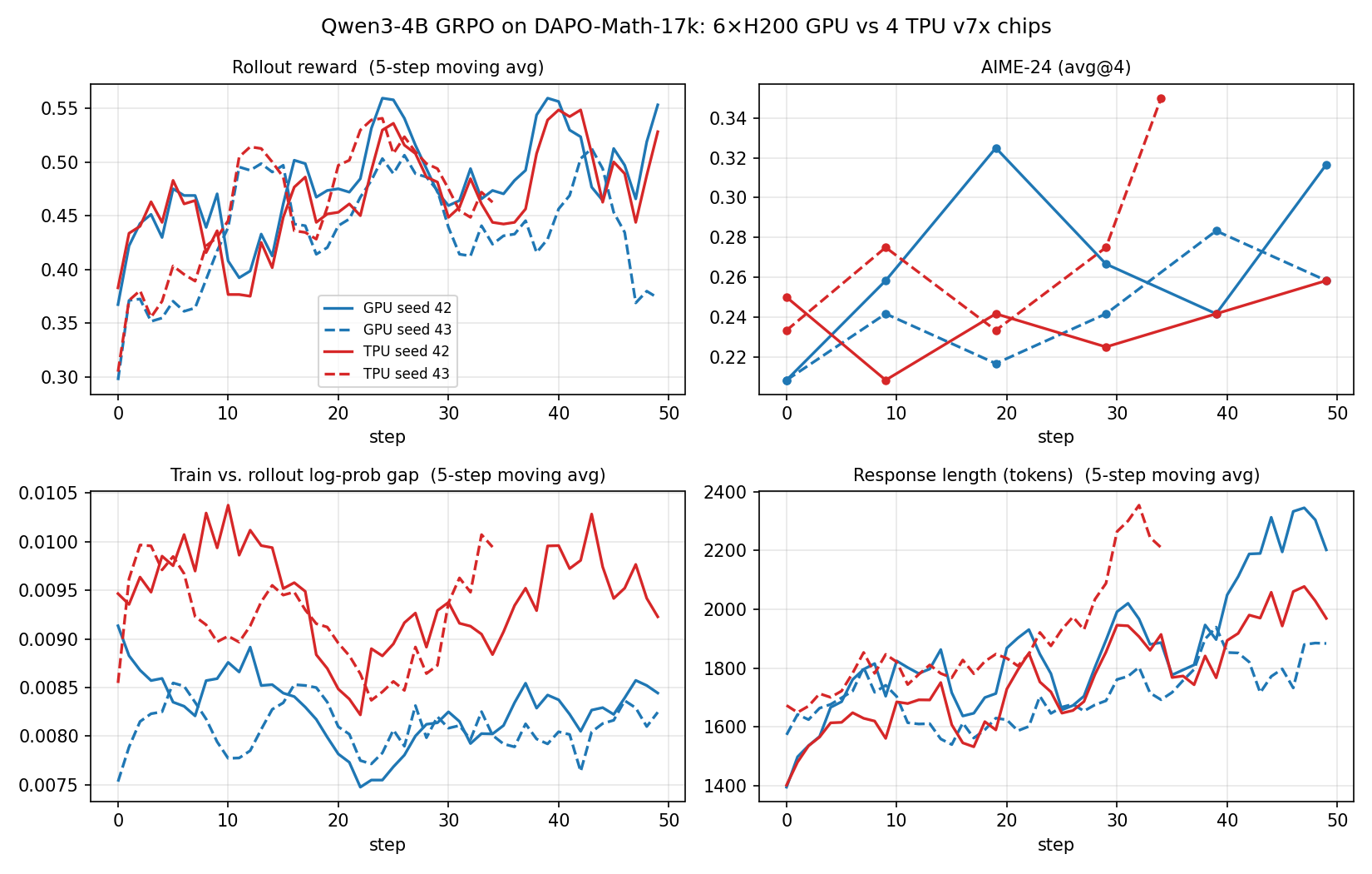Qwen3-4B GRPO on DAPO-Math-17k: 6x H200 GPU vs. 4 TPU v7x chips
